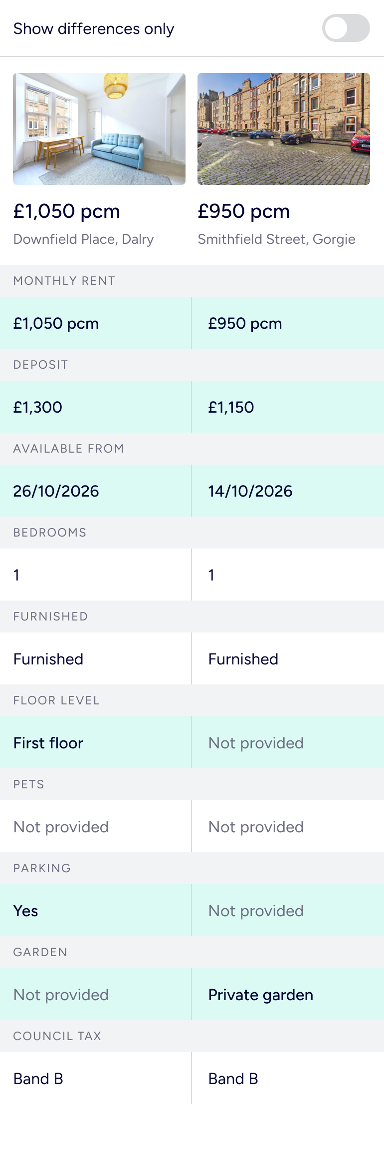 The two properties side by side with a Show differences only switch. Rows for monthly rent, deposit, available from, bedrooms, furnished, floor level, pets, parking, garden and council tax; rows that differ are tinted green and missing details read Not provided. Two Contact agent buttons sit at the bottom.